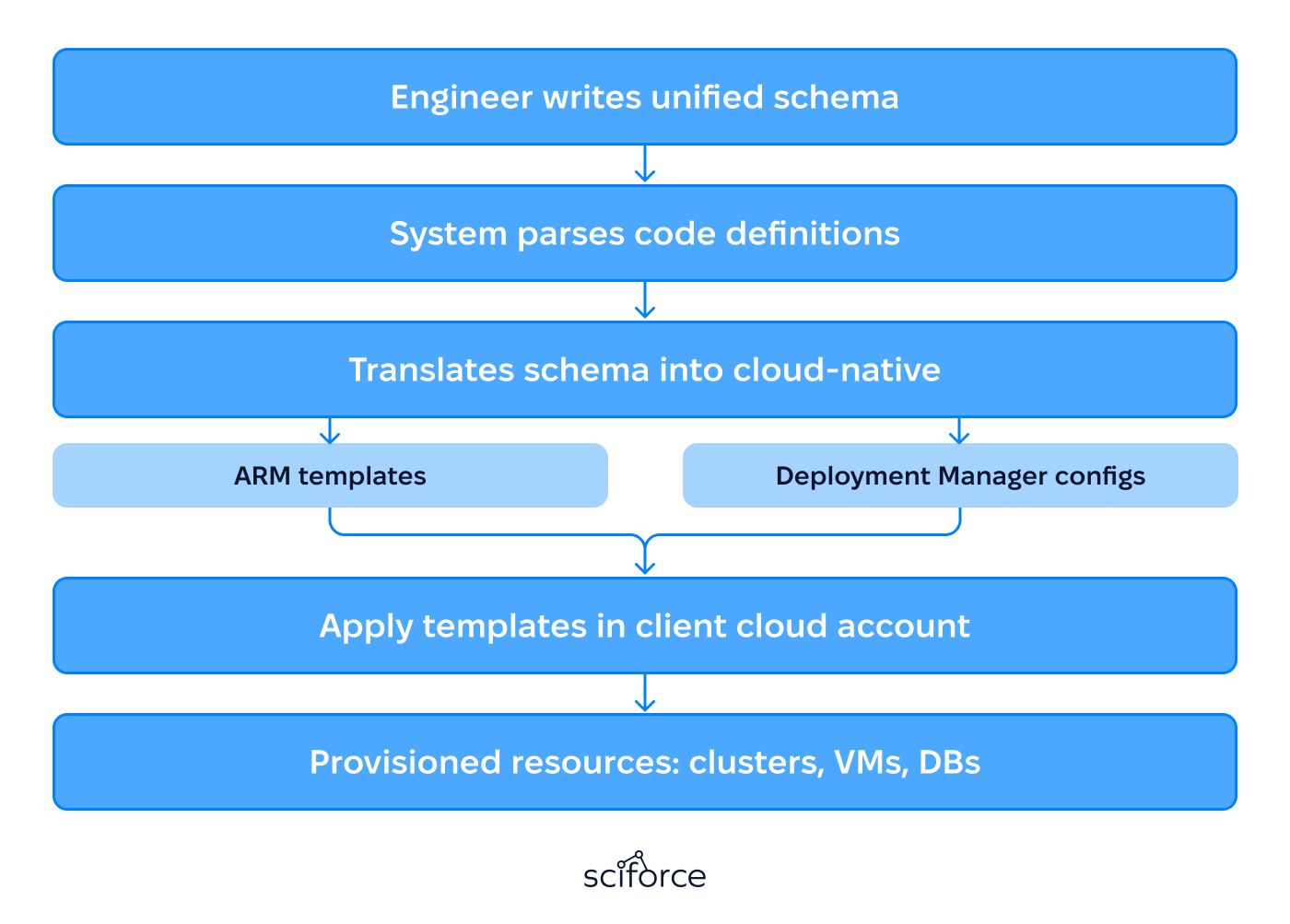 Unified workflow design