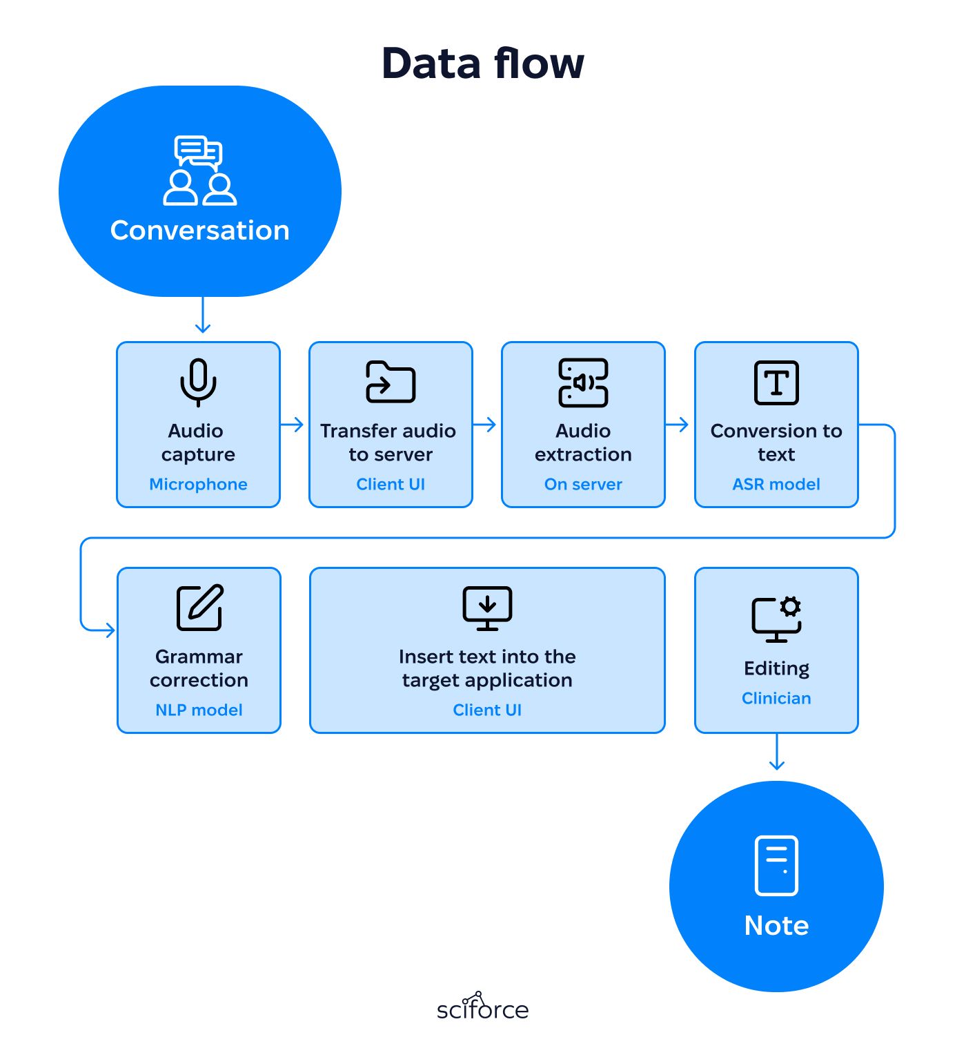 A Schema of a Pipeline for a Voice-driven Notes Taker