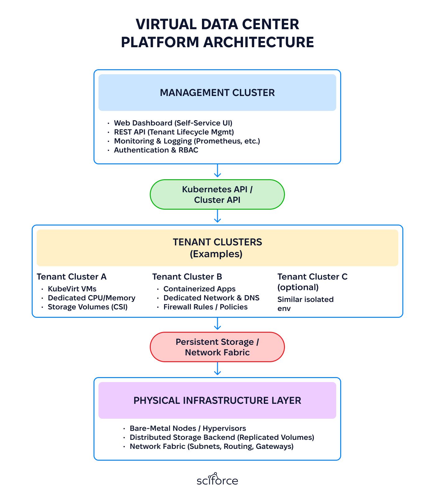 virtual data center platform architecture