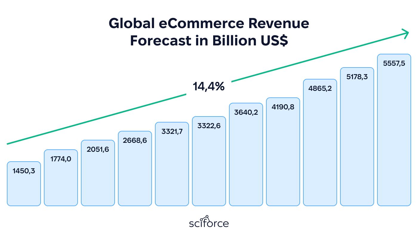 GlobaleCommerce Revenue Forecast