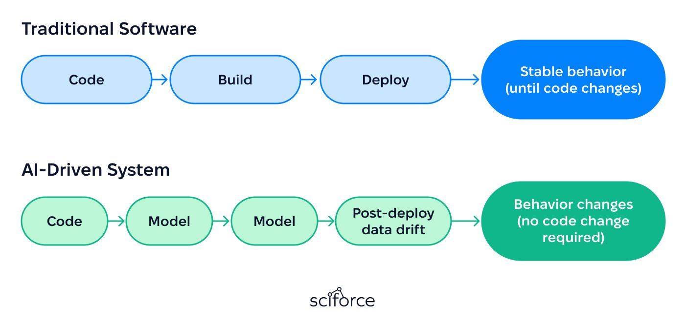 AI-Driven Systems