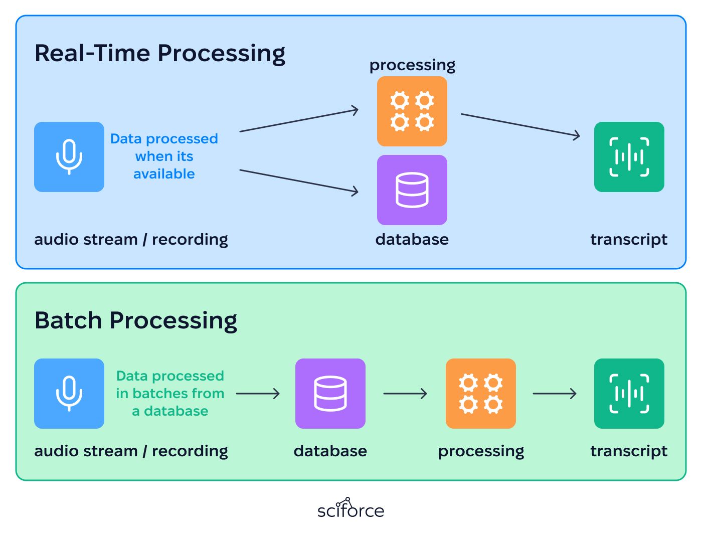 real-time vs batch