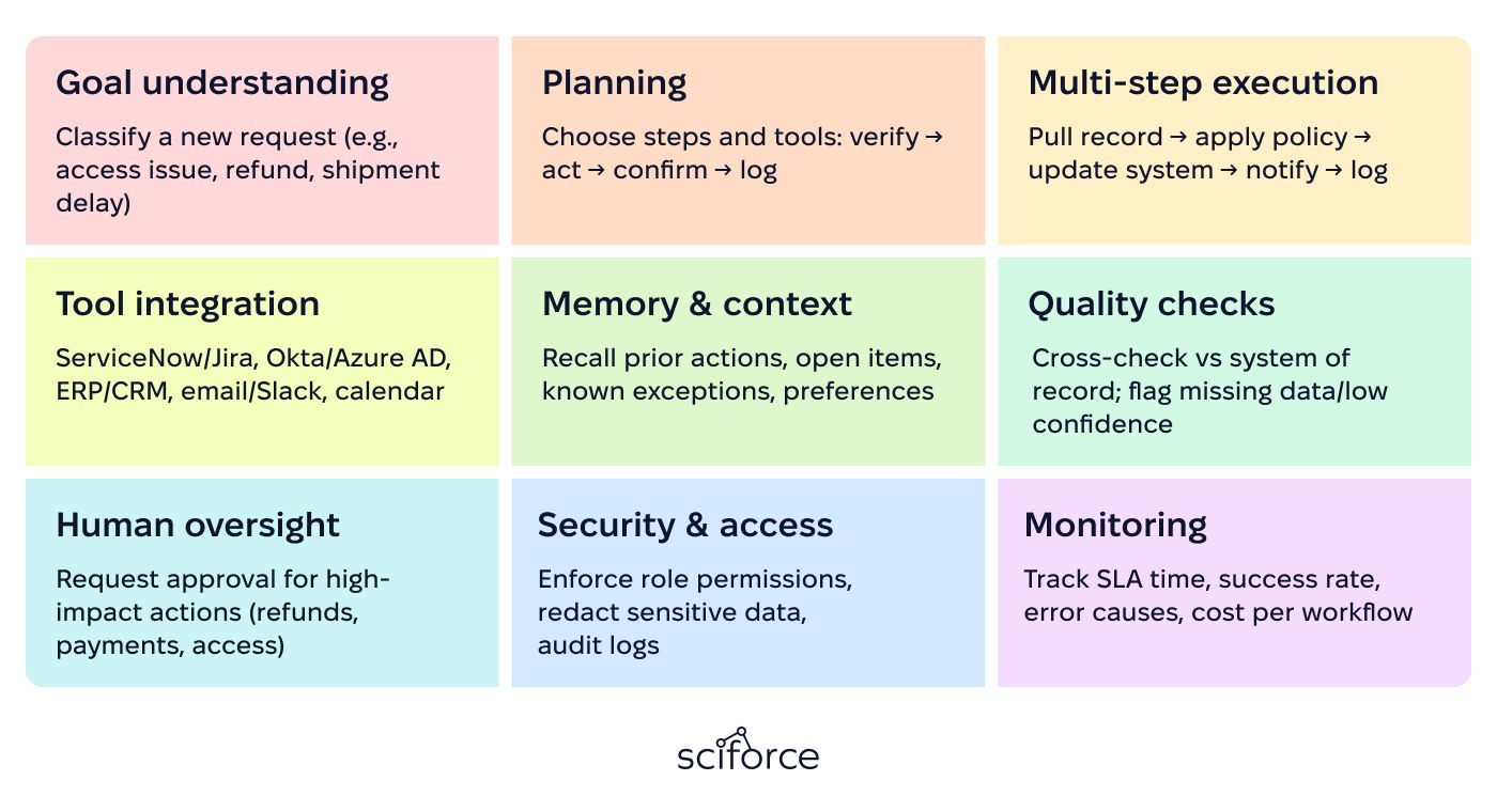core capabilities Autonomous AI Agent