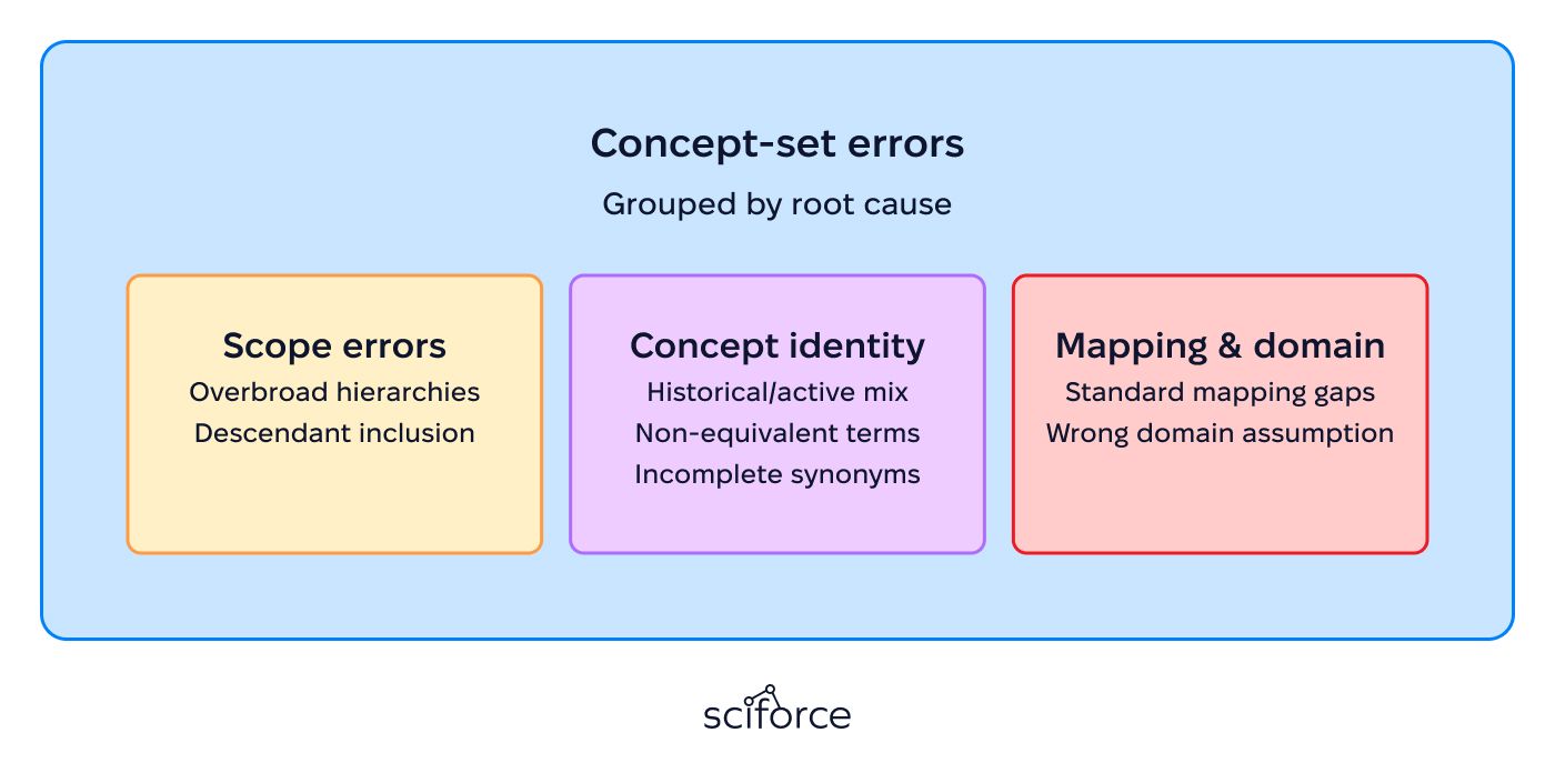 Concept-set errors