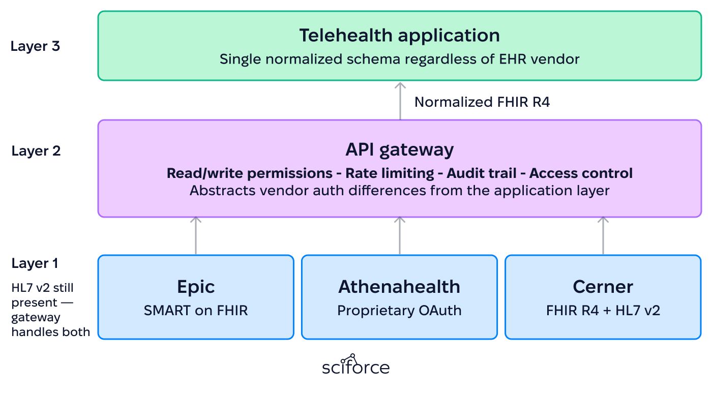 EHR Integration and Interoperability Architecture
