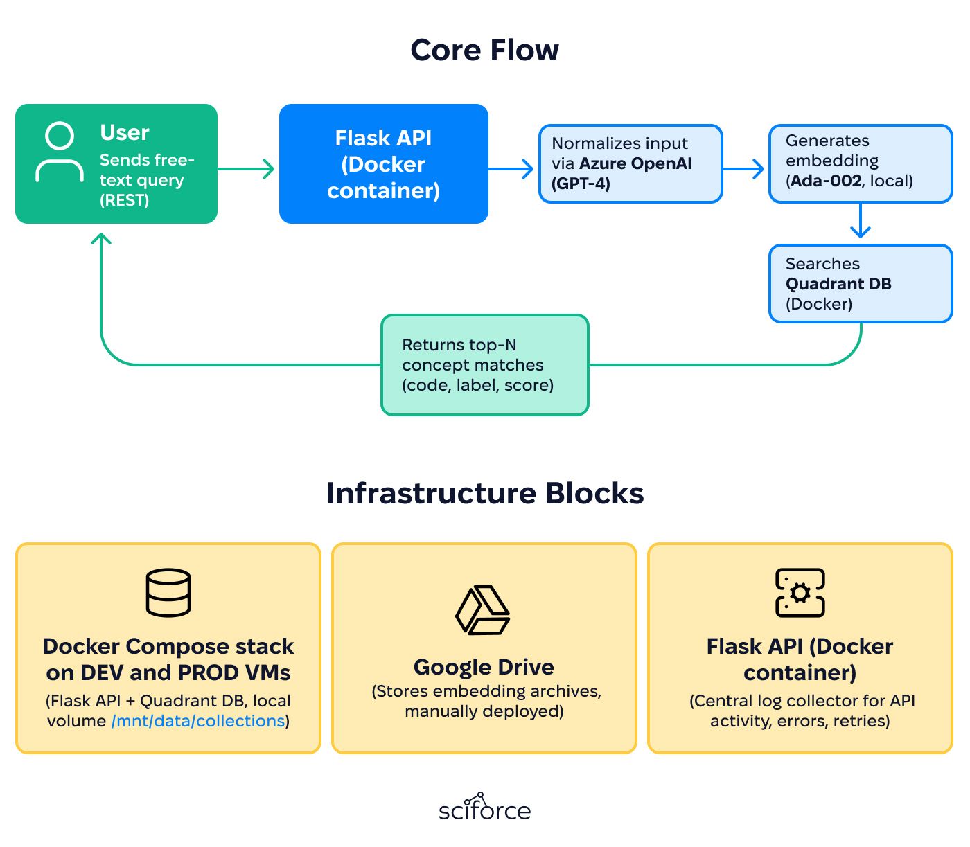 Version-Controlled Deployment