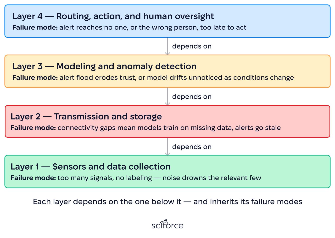 How Predictive Maintenance Works in 2026