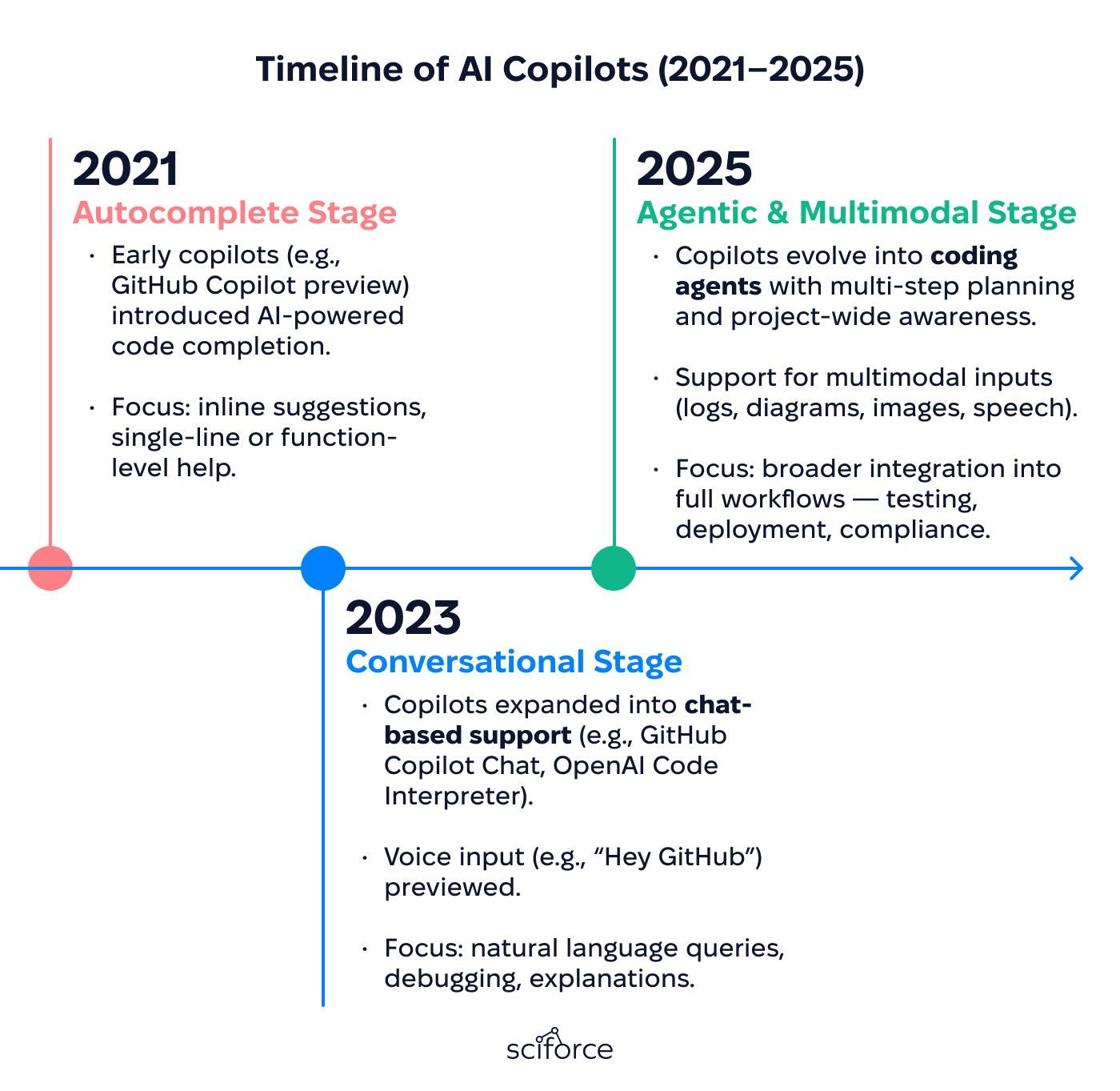 Timeline of AI Copilots