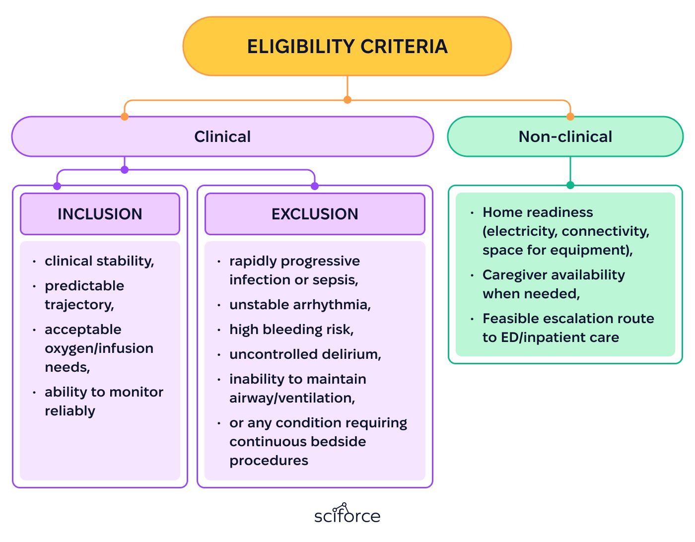 Chronic Remote Patient Monitoring