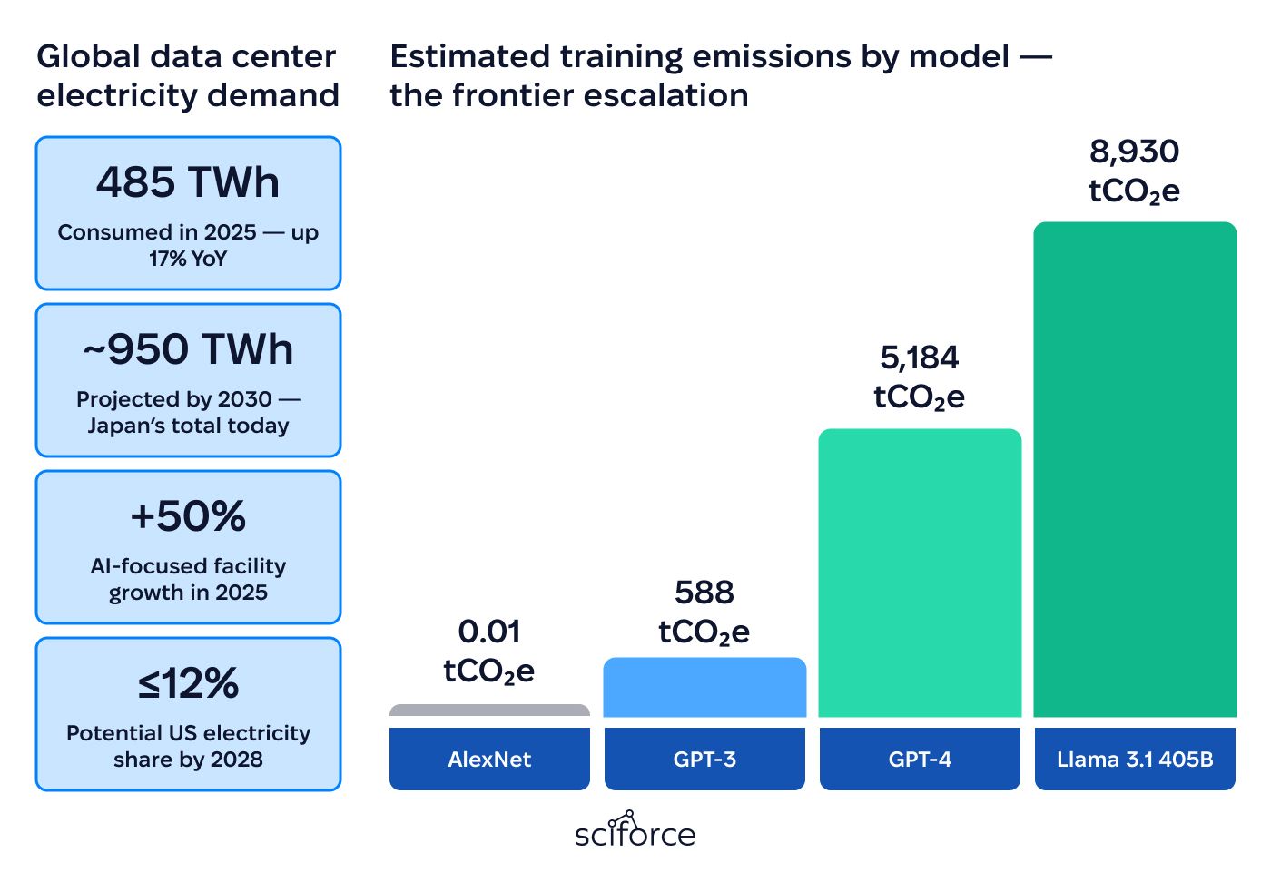 Global data center electricity demand