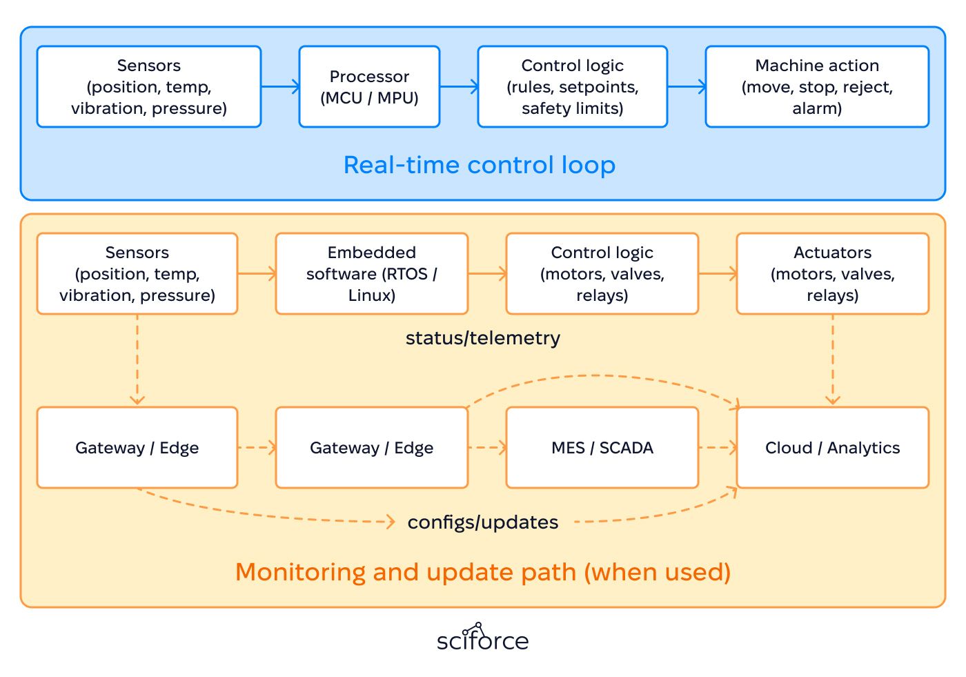How Embedded Systems Run Plant Operations