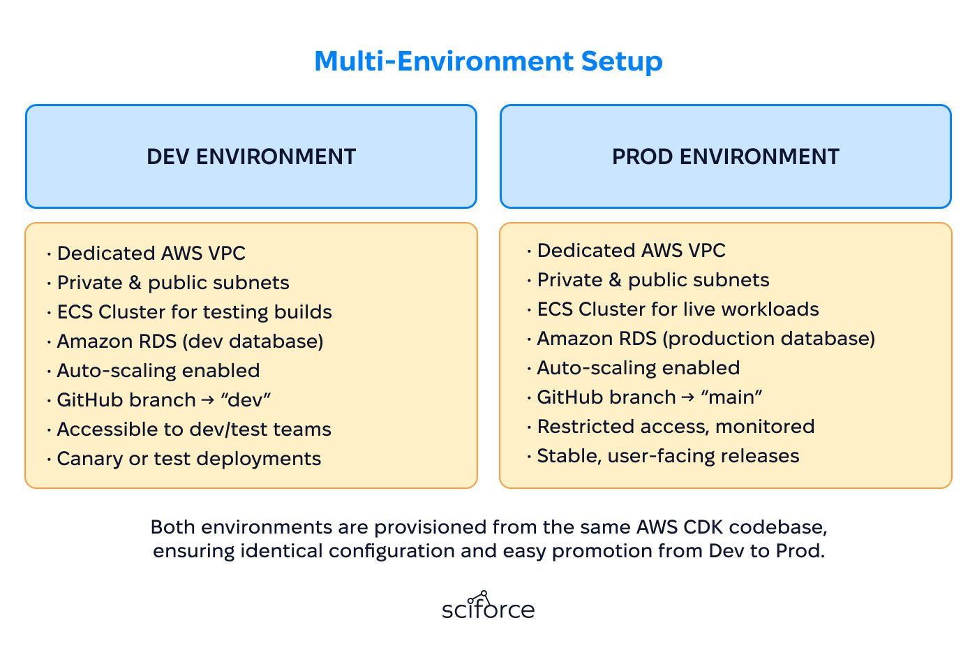Multi-Environment Setup