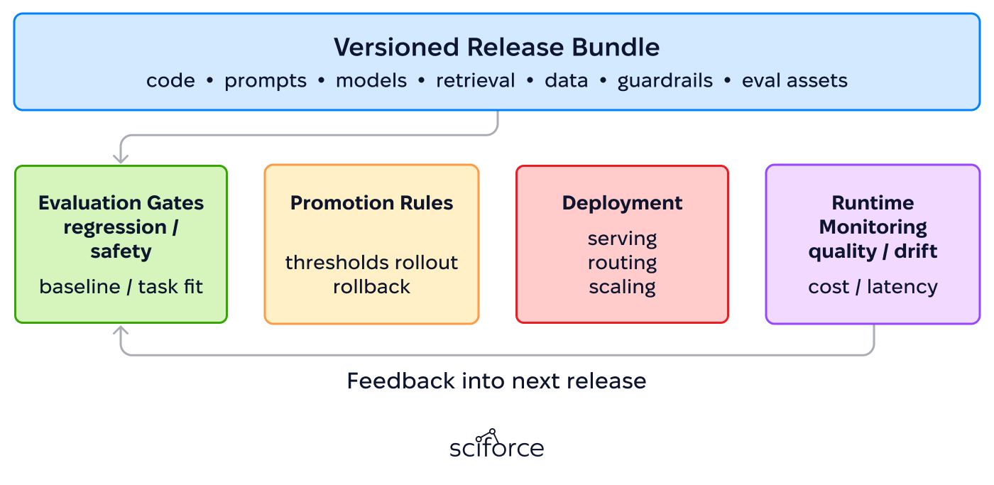 Versioned Release Bundle