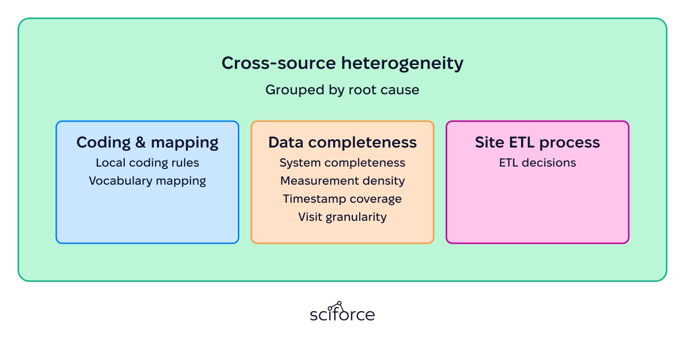Cross-source heterogenity