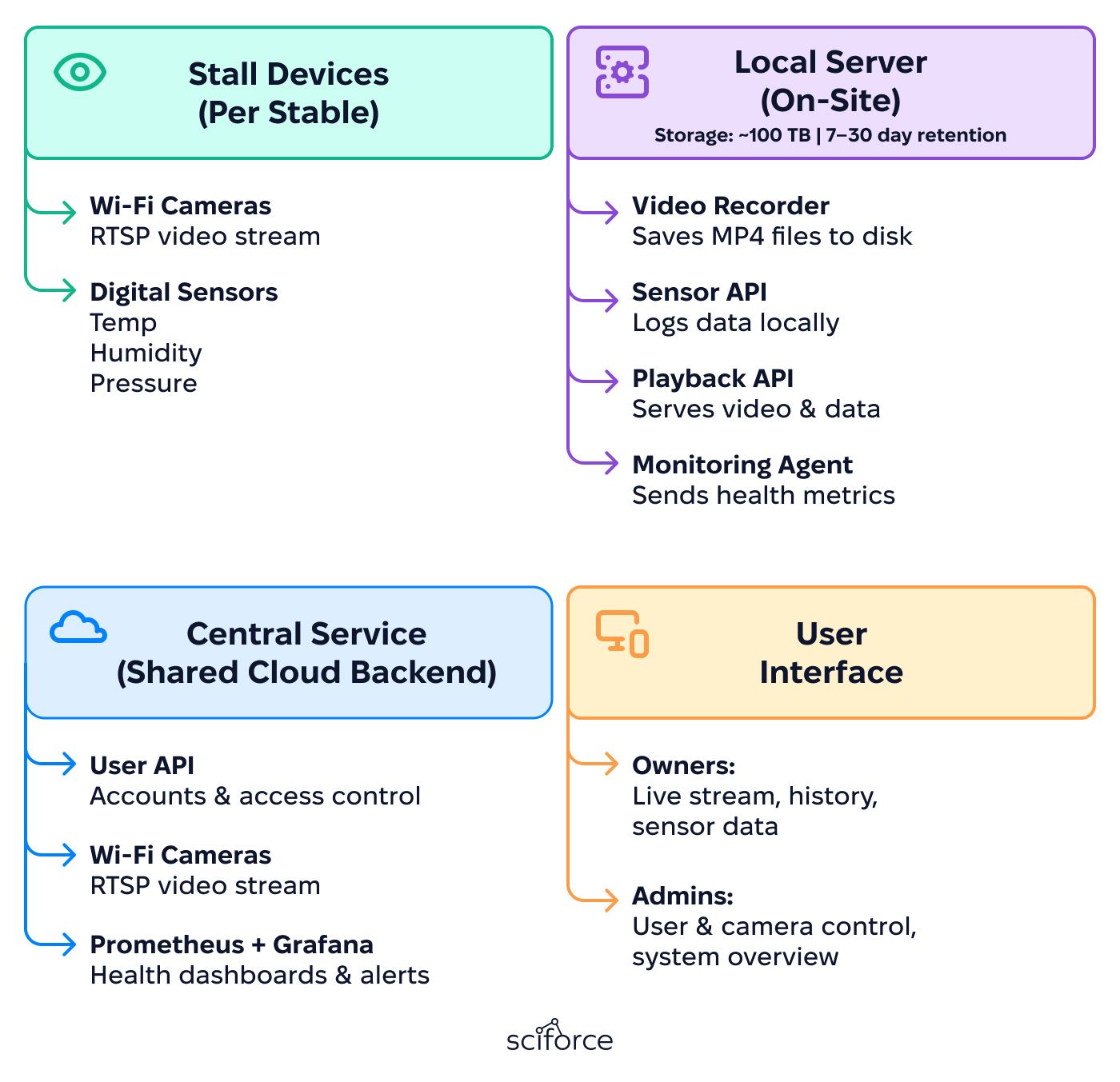Operational Monitoring