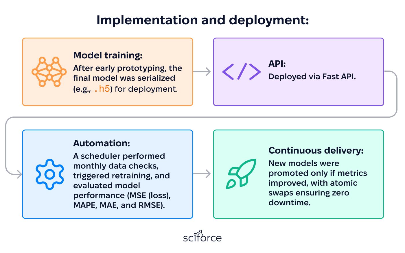 Self-Updating Infection Spreading Prediction Pipeline deployment journey