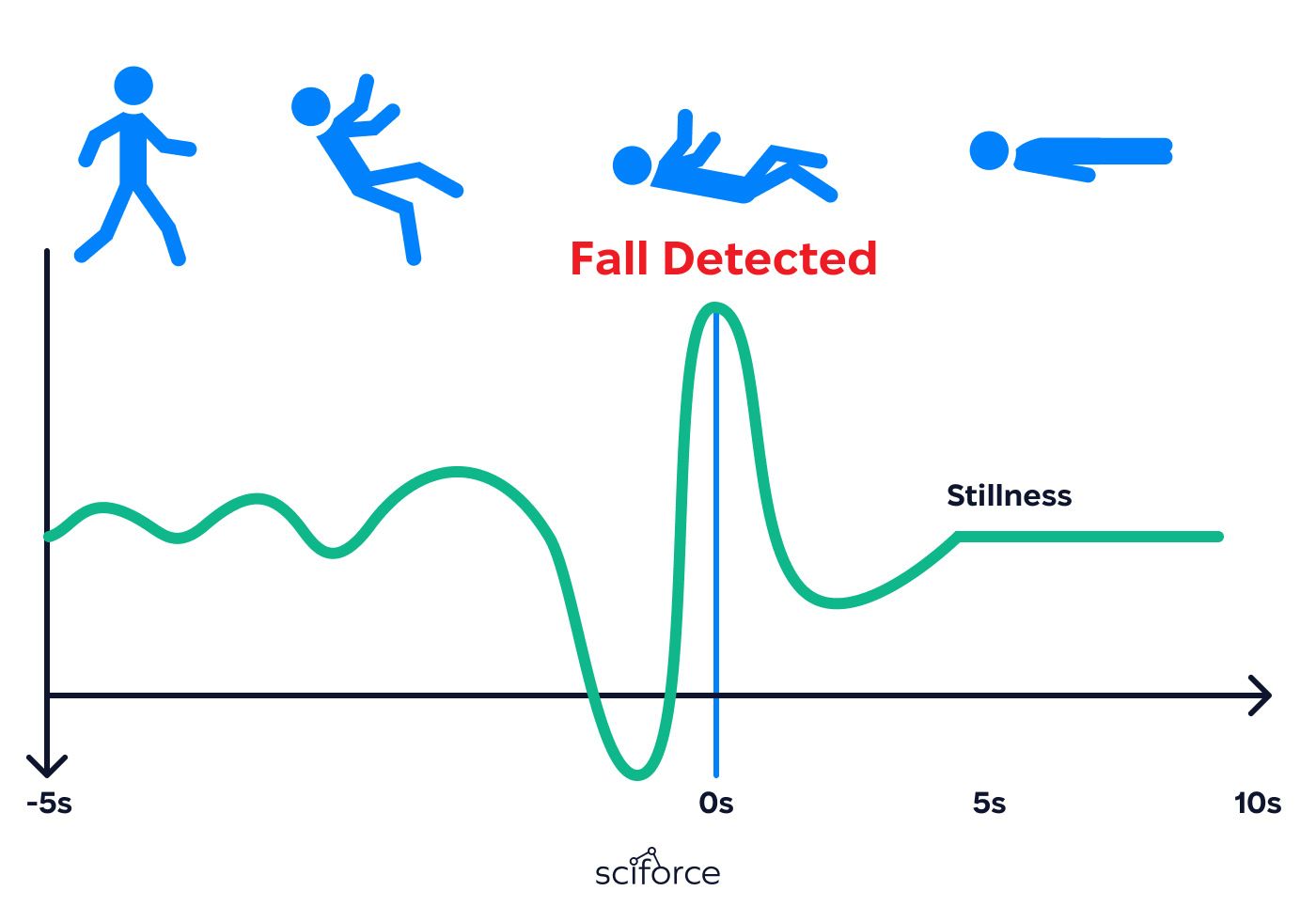 Fall-Like Motion Detected