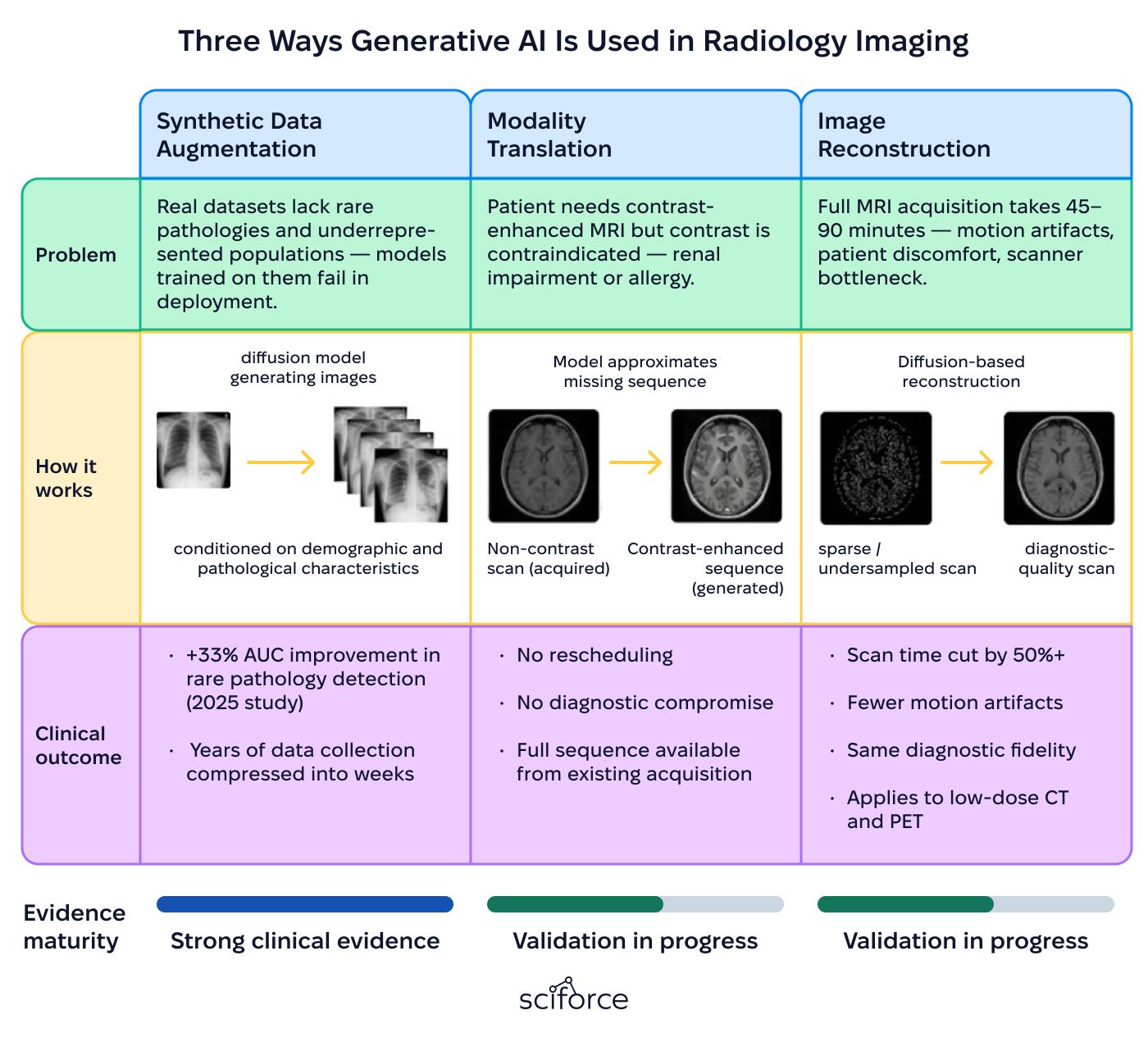 Three Ways Gen AI is Used in Radiology Imaging