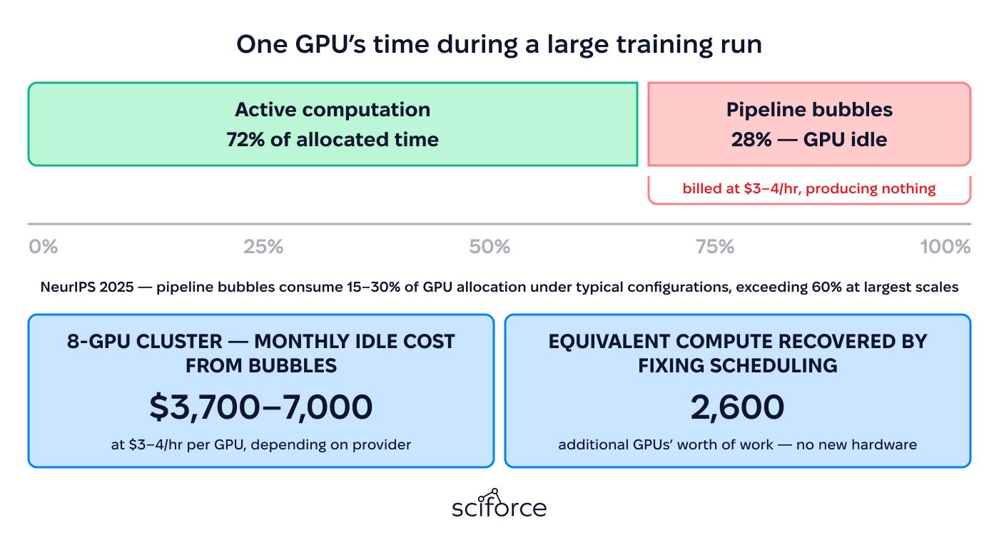GPU's time during a large training run