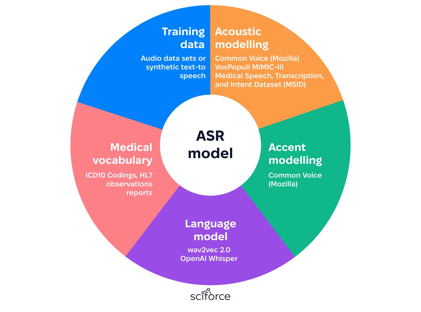 The Specifics of an ASR Model used in Healthcare