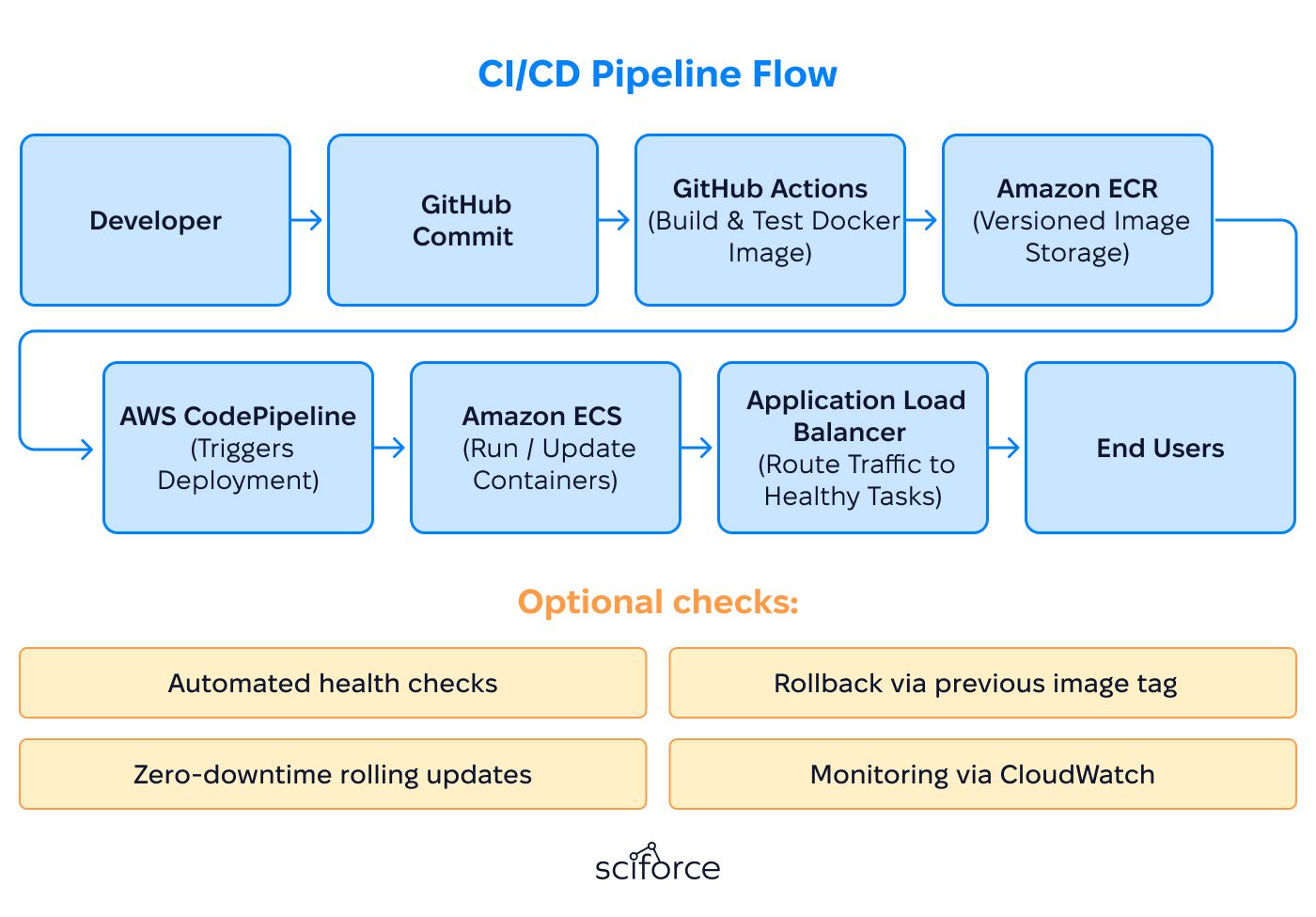 CI/CD Pipeline Flow
