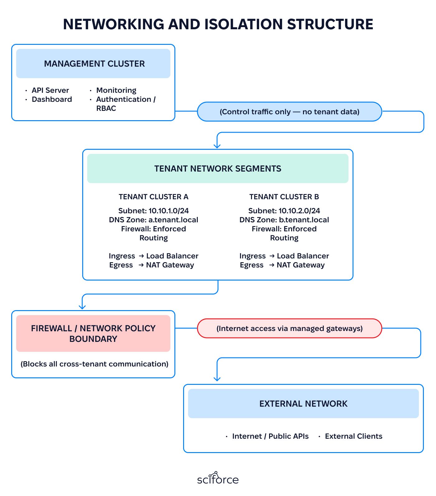 networking and isolation structure