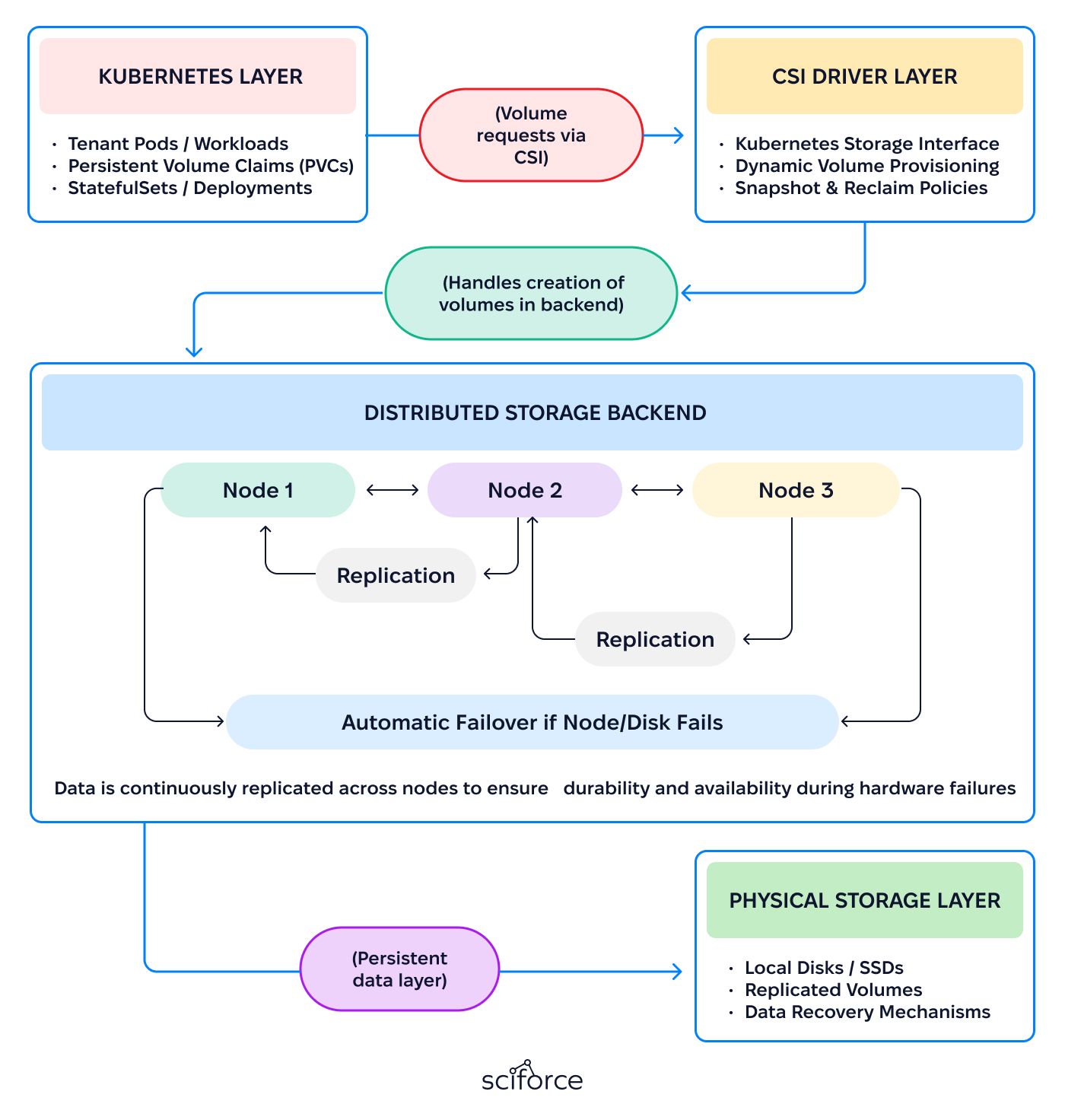 Storage and Data Management