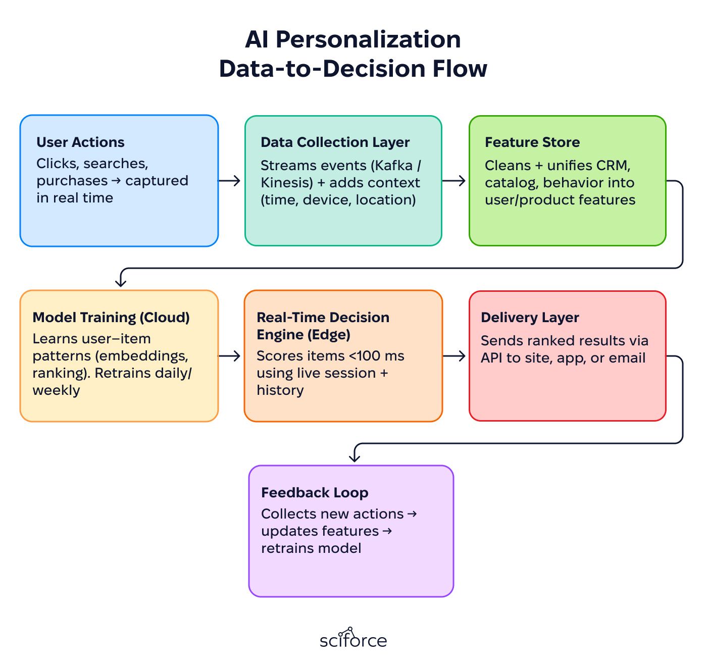 AI Personalization Data-to-Decision Flow