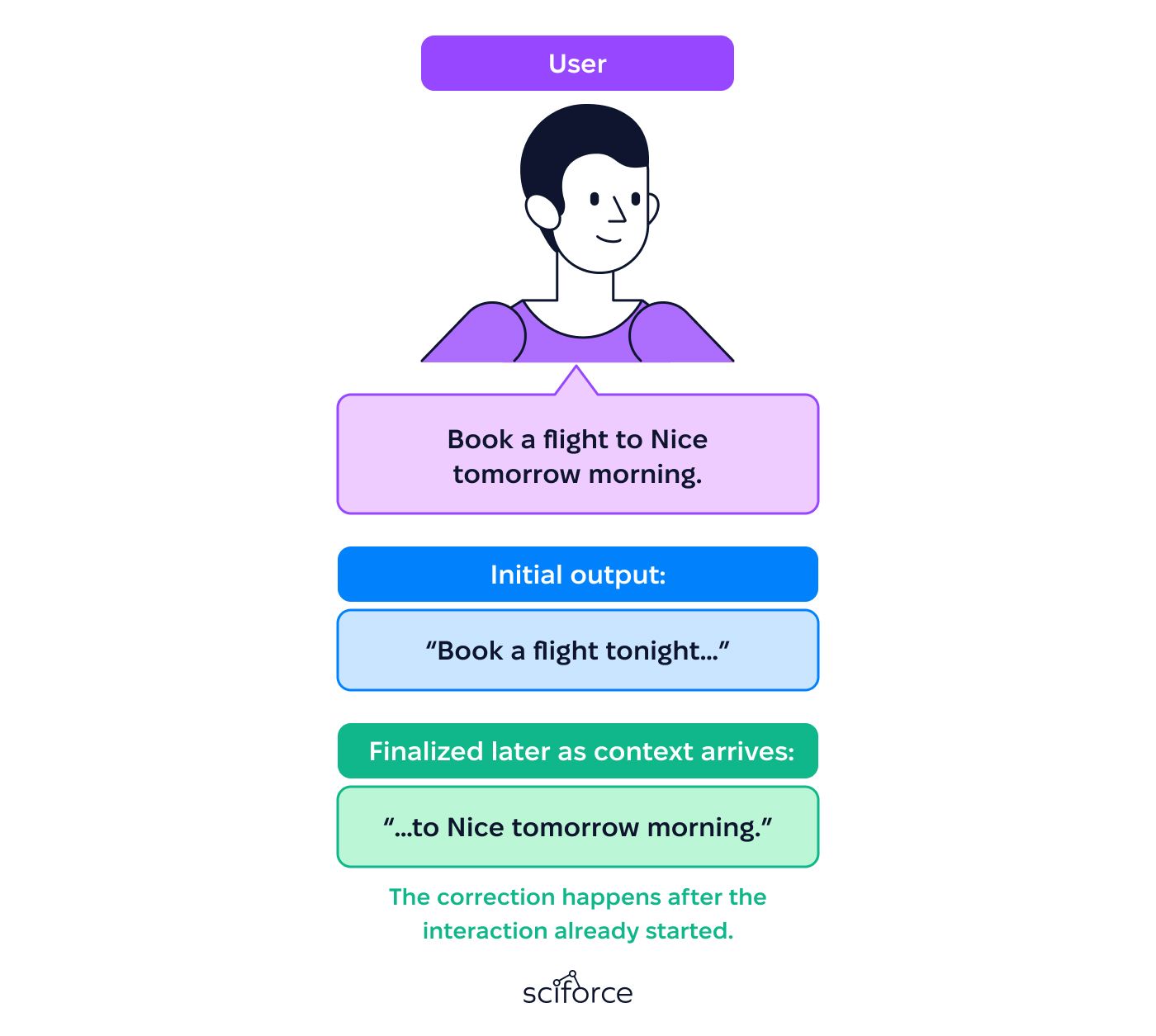 more fluctuation with fast speech, accents, or noise.