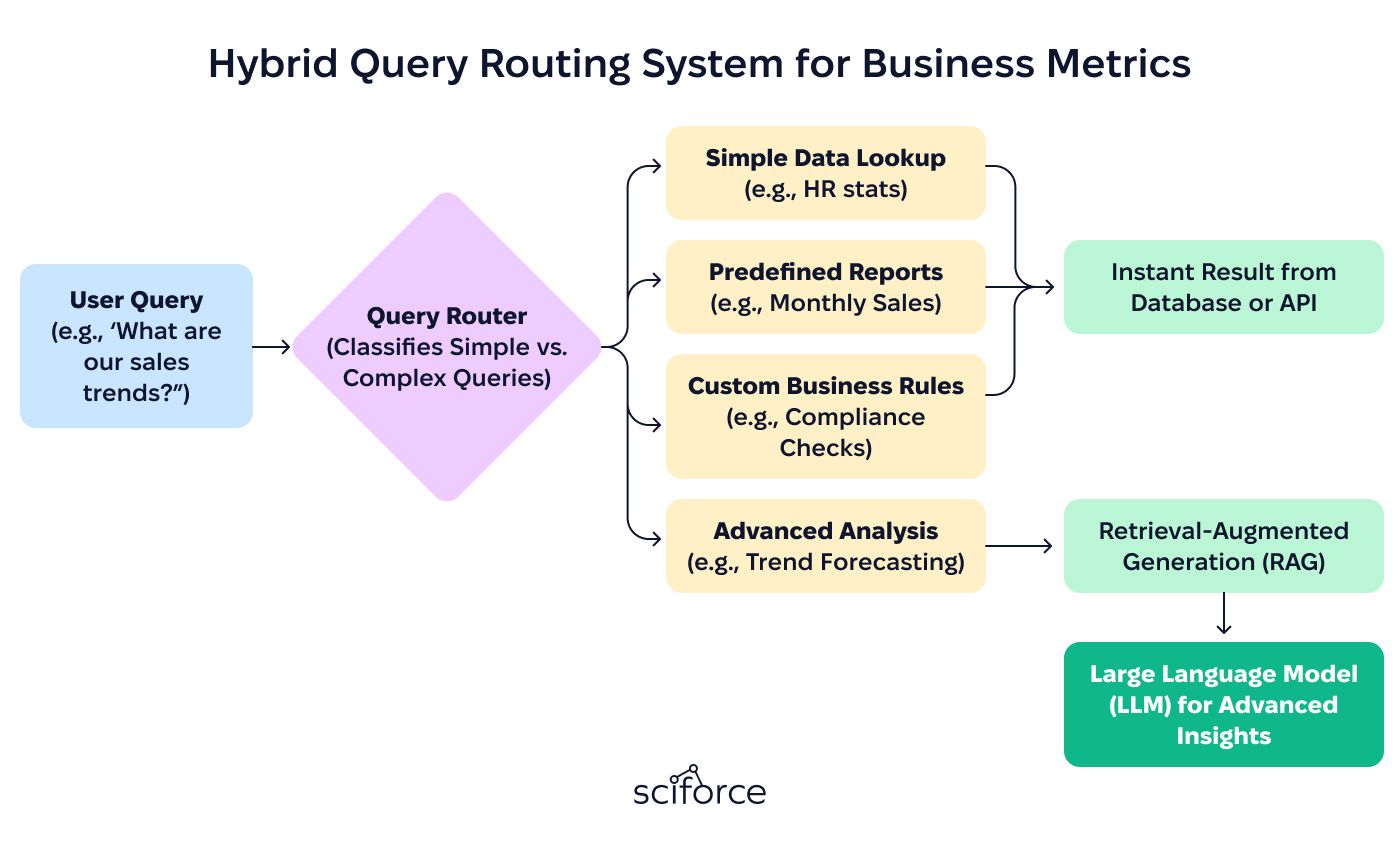 Hybrid Query Routing System for Business Metrics