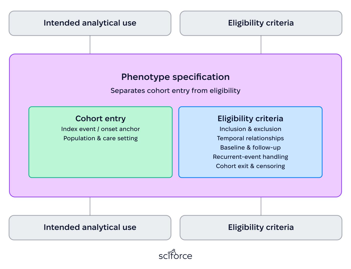 Structured Phenotype Specification Framework