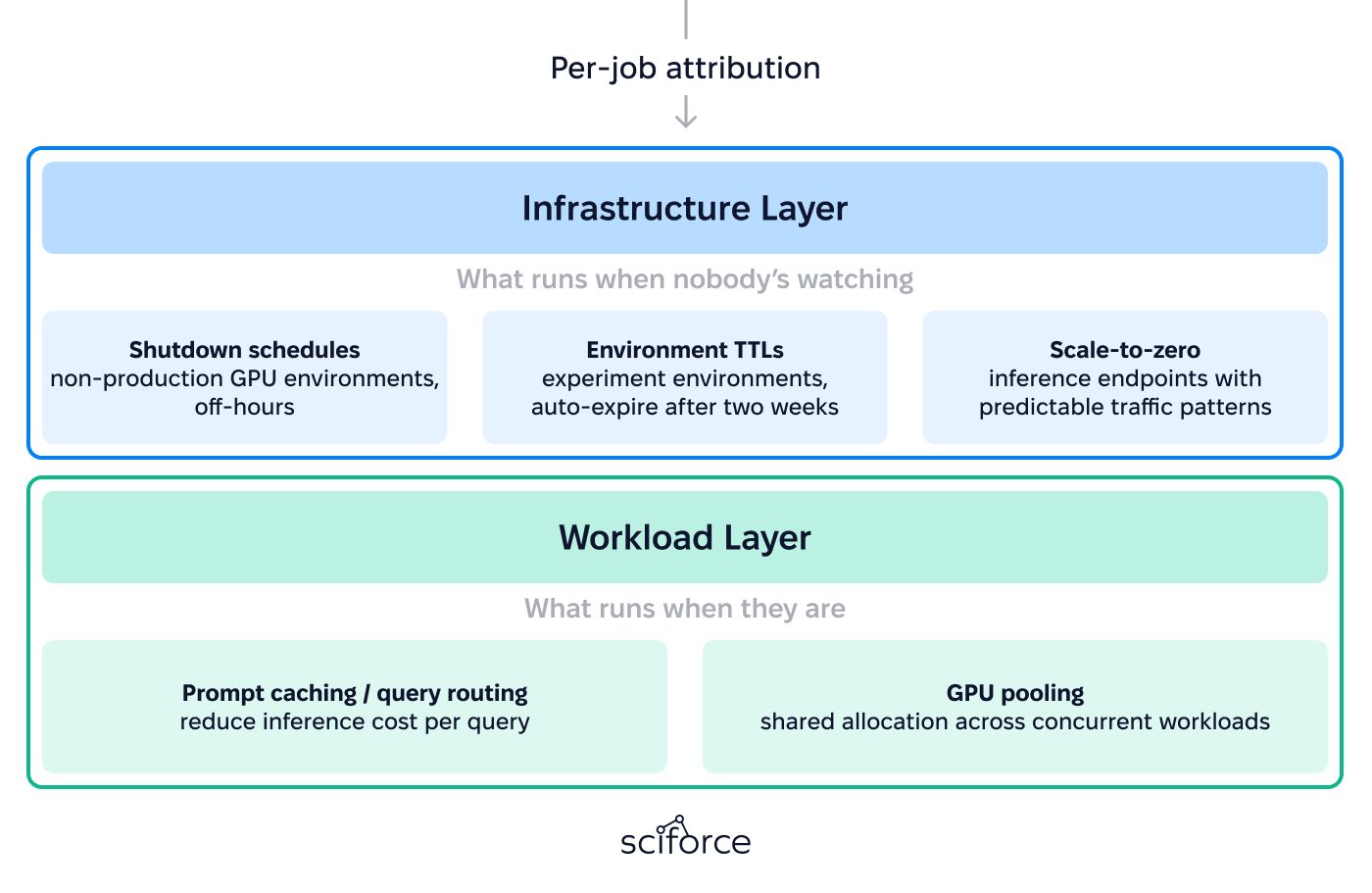 how FinOps works