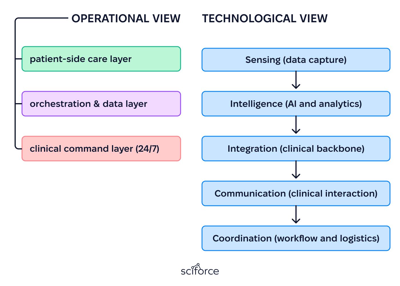 System View