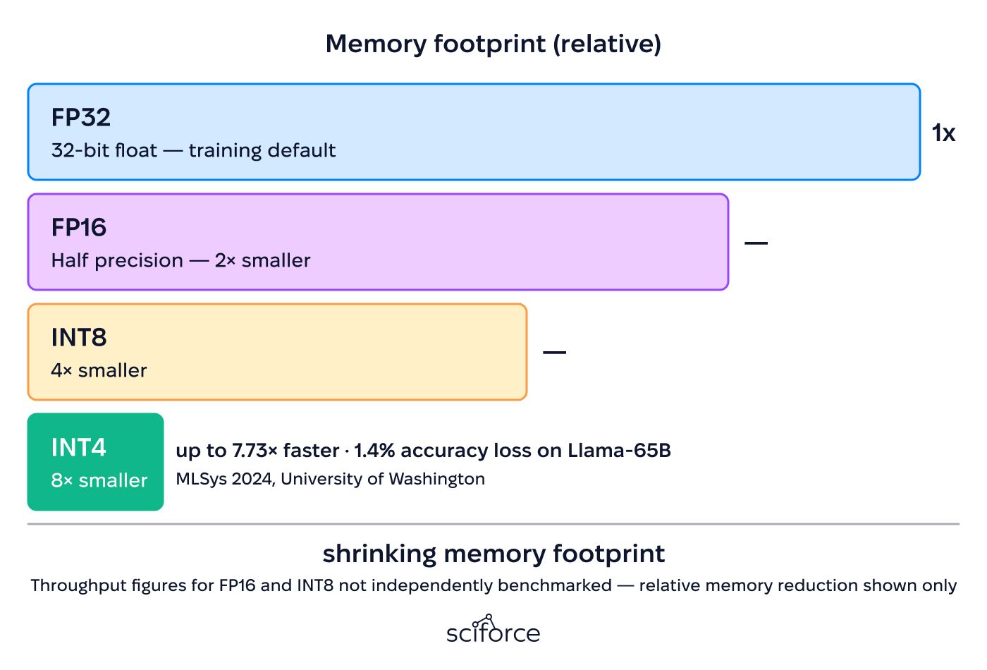 Memory footprint (relative)