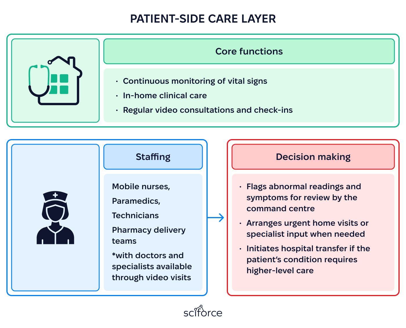 Patient-Side Care Layer