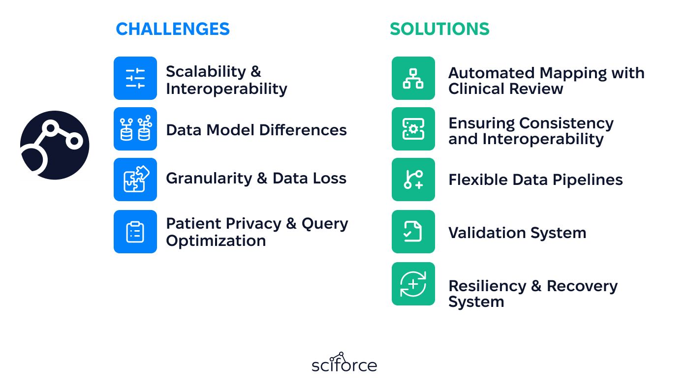 Cgallenges and solutions