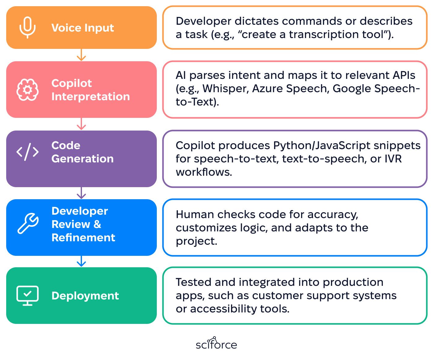 Speech Recognition