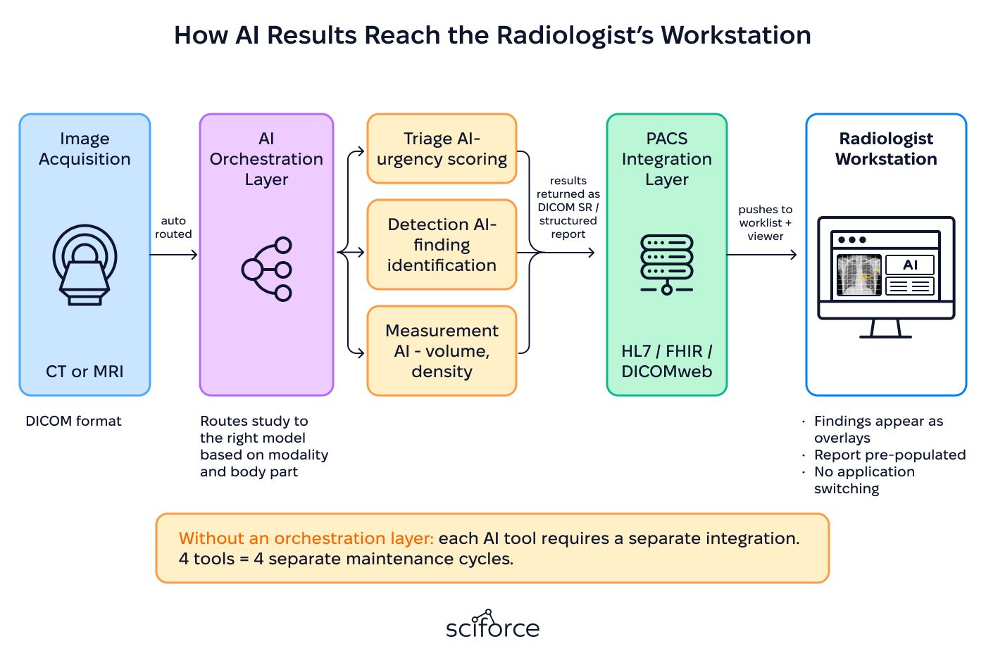 How AI Results Reach the Radiologist's Workstation