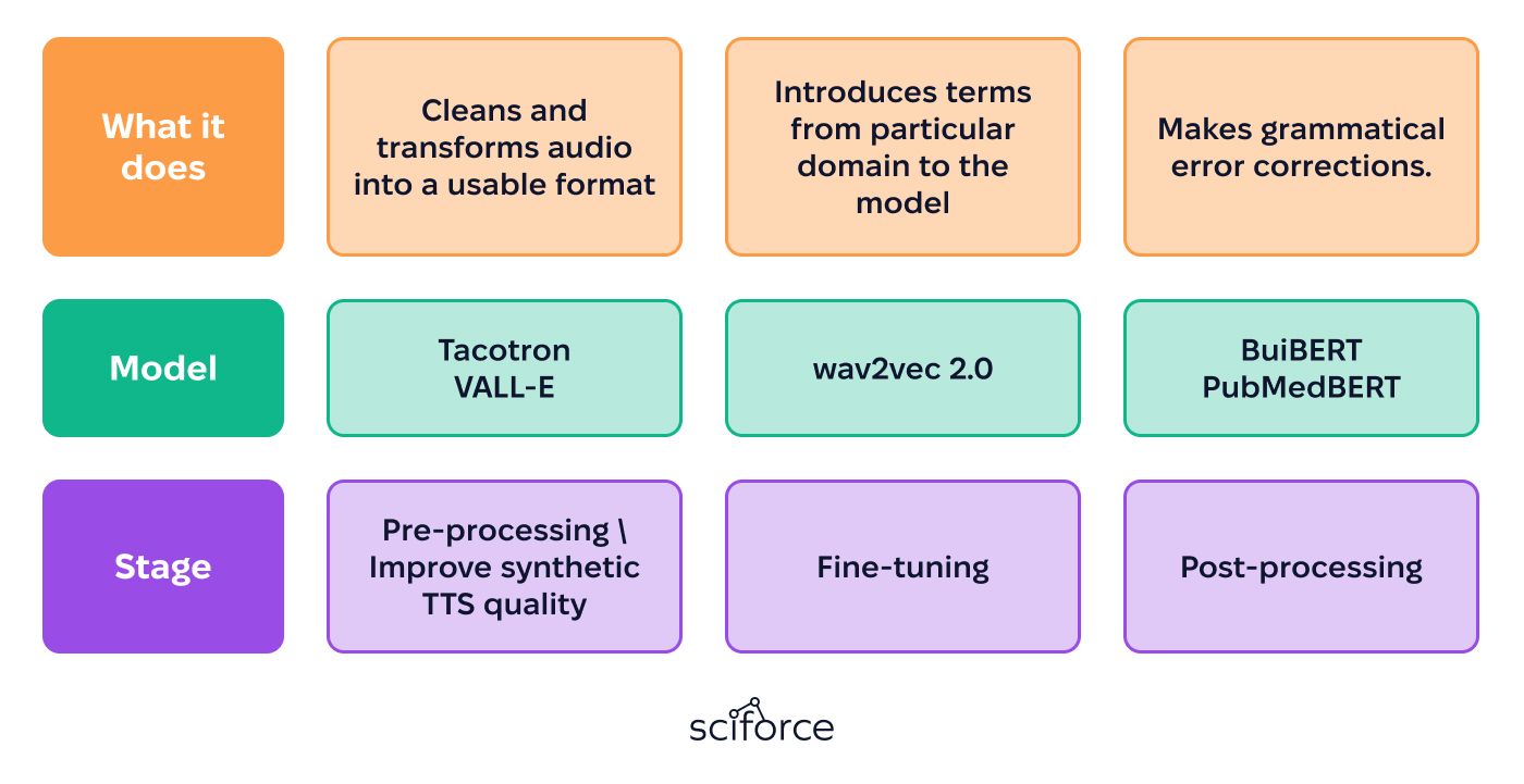 The stages of Automatic Speech Recognition