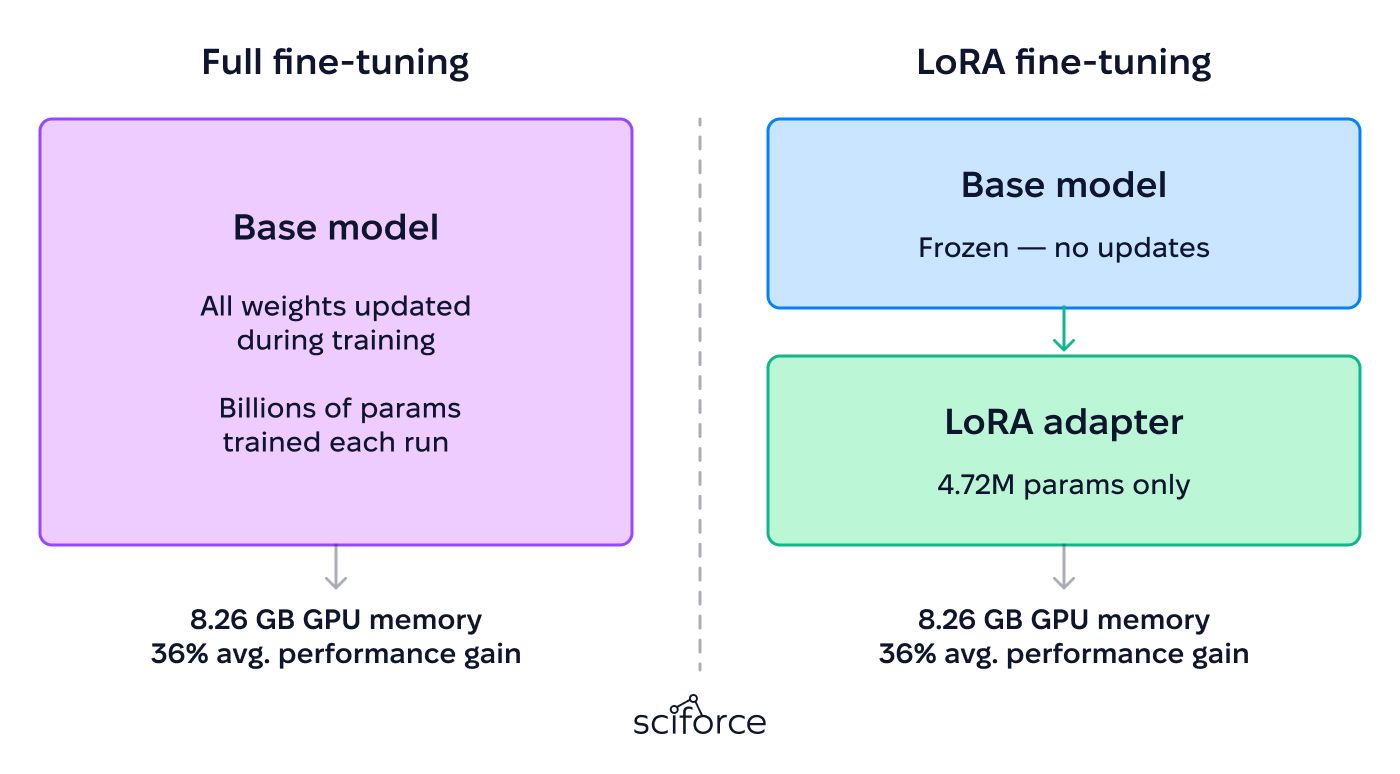 Fine-tuning, or adapting a pre-trained model