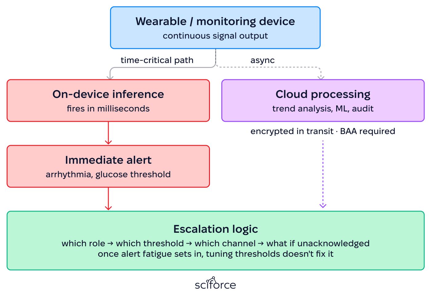 Edge Processing for Time-Sensitive Clinical Alerts