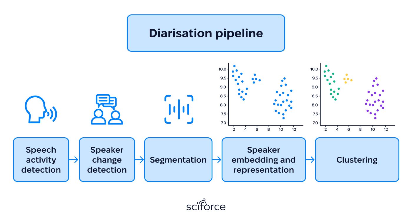 The Schema of the Diarization Pipeline