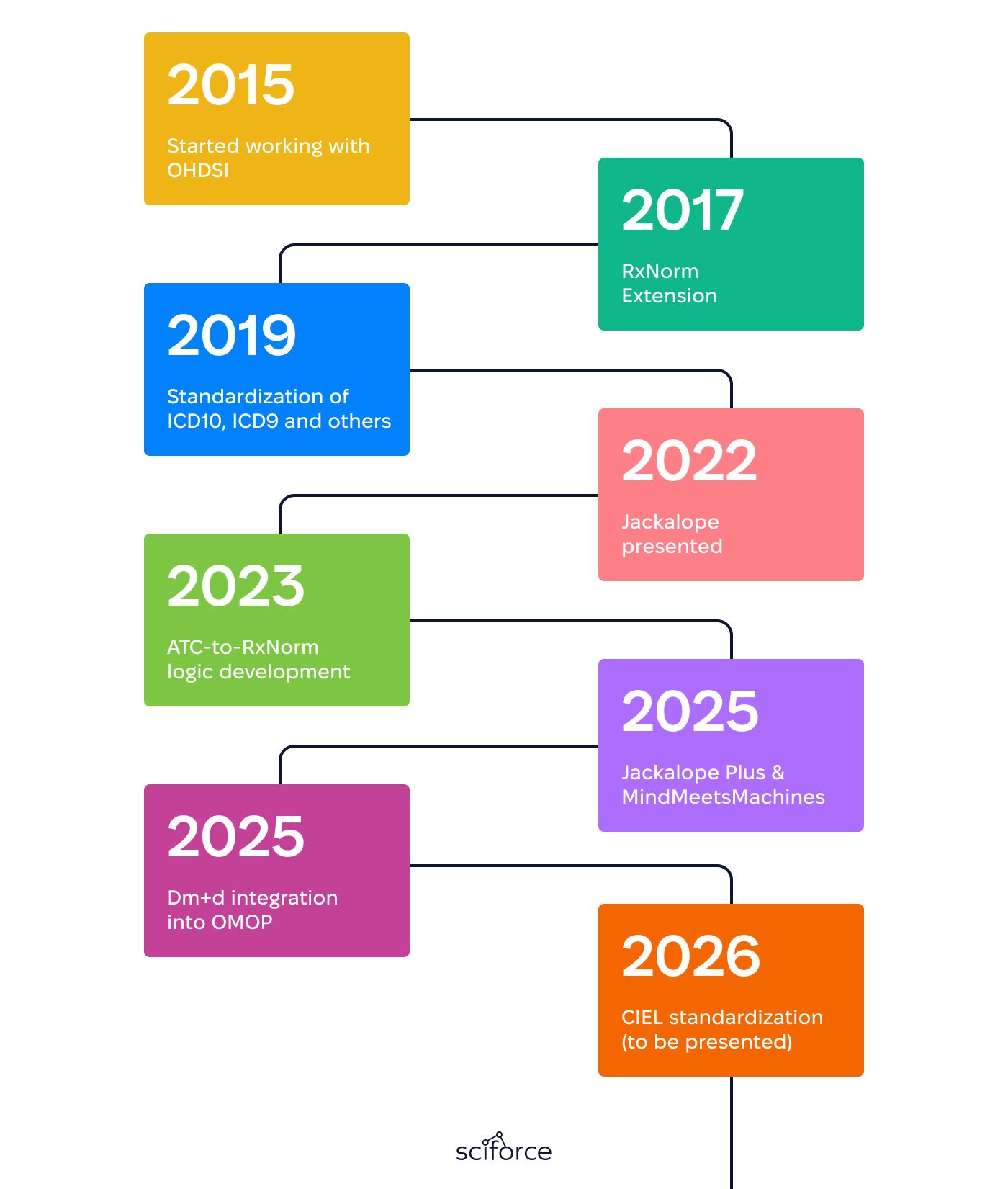 A Decade of Work on Semantic Infrastructure