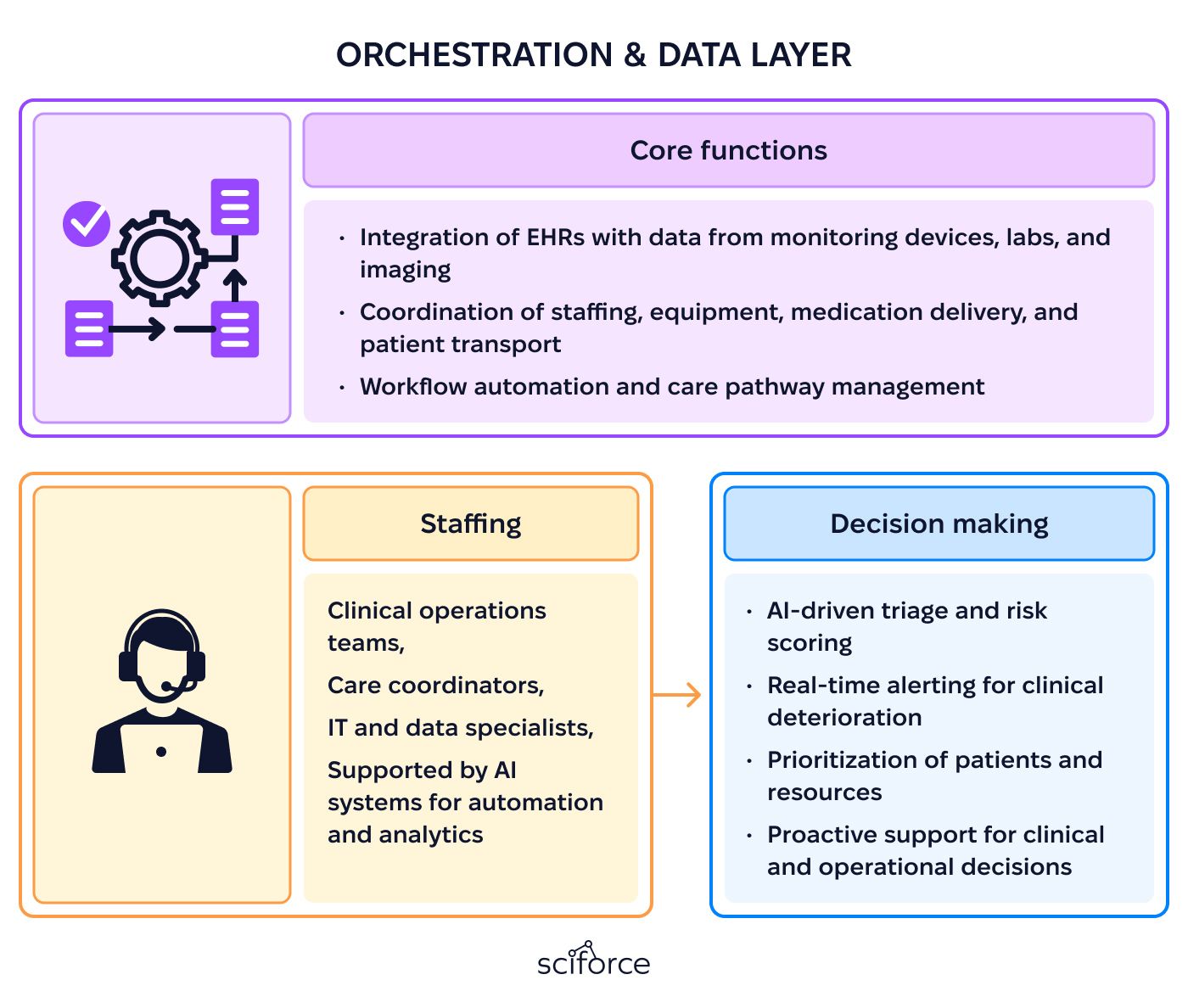 Orchestration & Data Layer