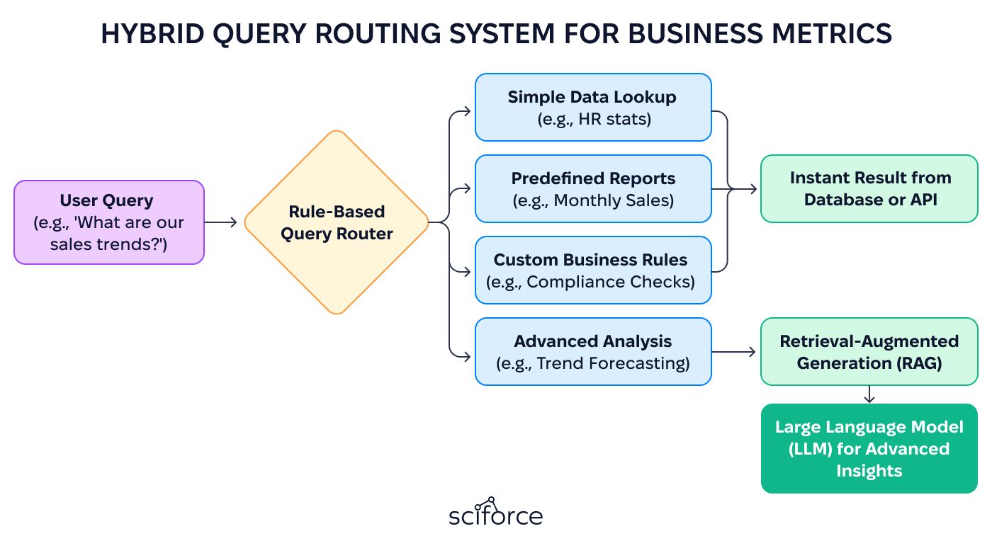 Hybrid Query Routing System For Business Metrics
