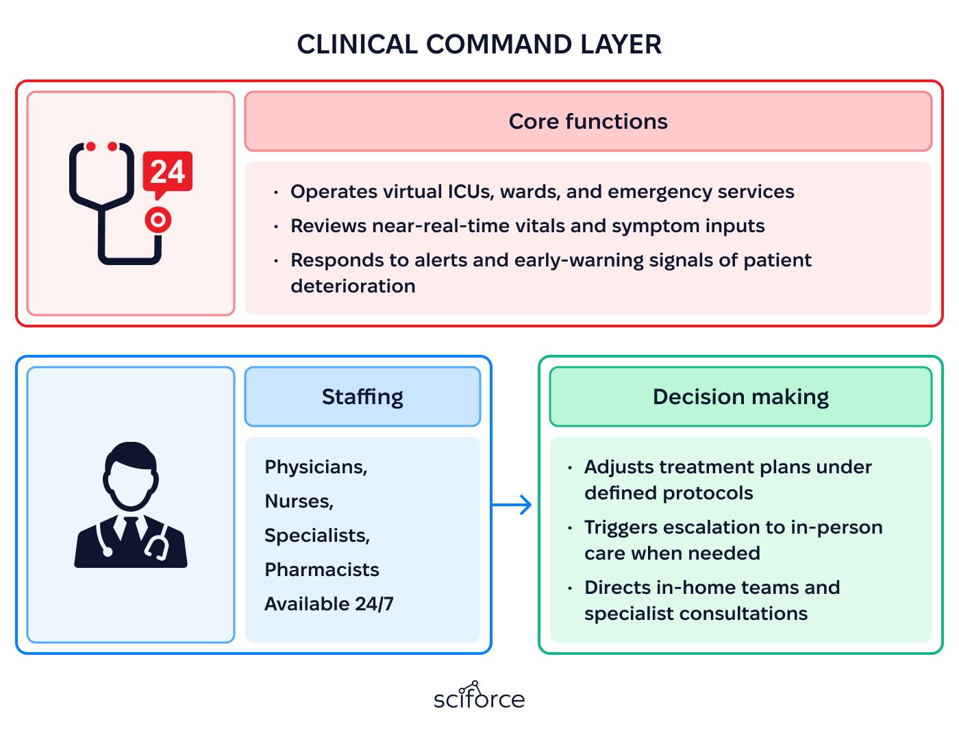 Clinical Command Layer