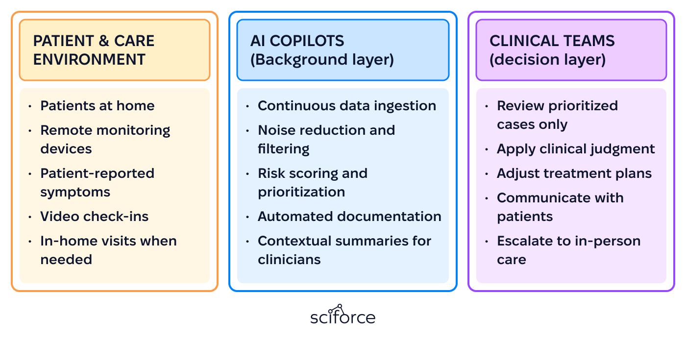 Implementing Virtual Hospitals and AI Copilots